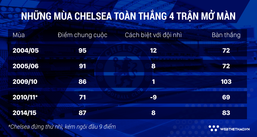 Thống kê kinh ngạc chỉ ra “điềm lành” Chelsea sẽ vô địch Ngoại hạng Anh 18/19? - Ảnh 6.