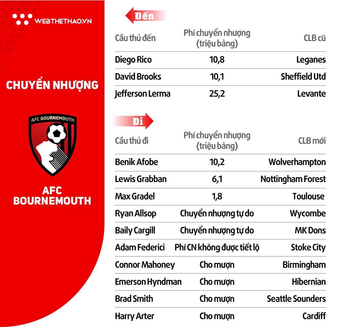 Thông tin đội hình CLB Bournemouth ở giải Ngoại hạng Anh mùa 2018/19 - Ảnh 5.