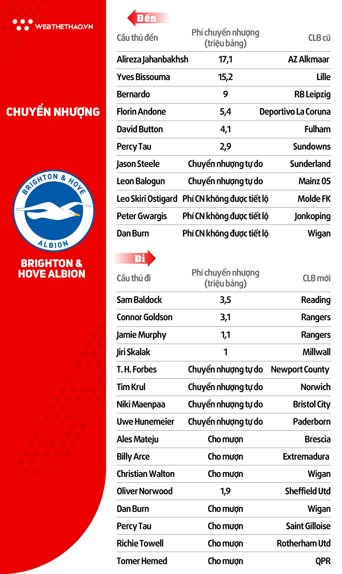 Thông tin đội hình CLB Brighton ở giải Ngoại hạng Anh mùa 2018/19 - Ảnh 4.