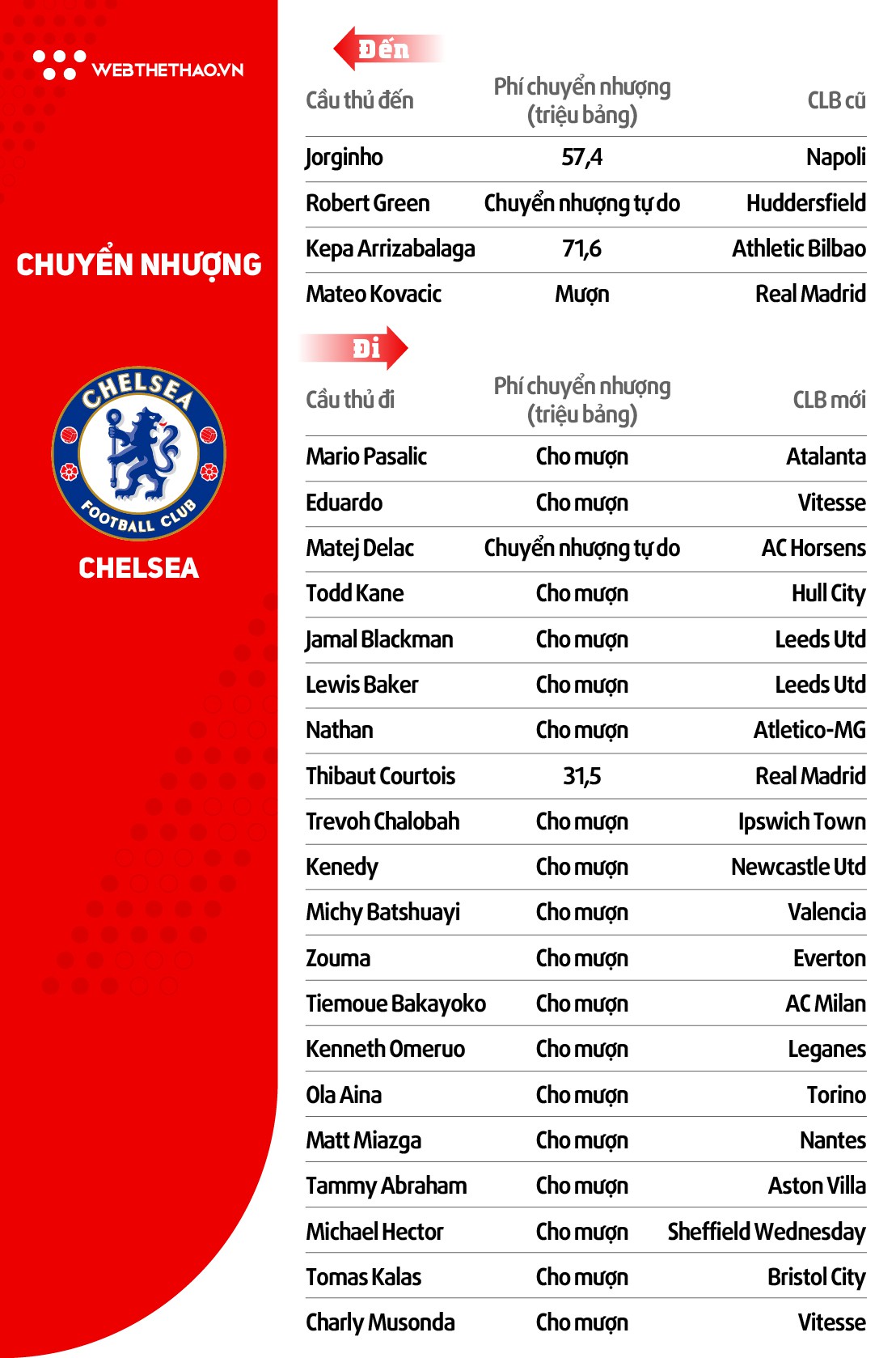 Thông tin đội hình CLB Chelsea ở giải Ngoại hạng Anh mùa 2018/19 - Ảnh 5.