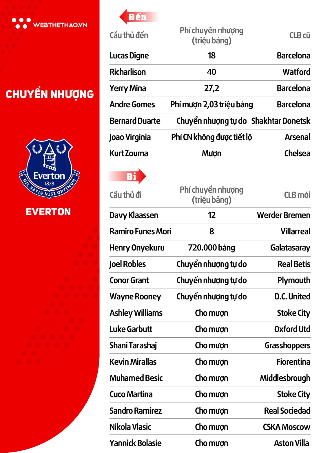 Thông tin đội hình CLB Everton ở giải Ngoại hạng Anh mùa 2018/19 - Ảnh 4.