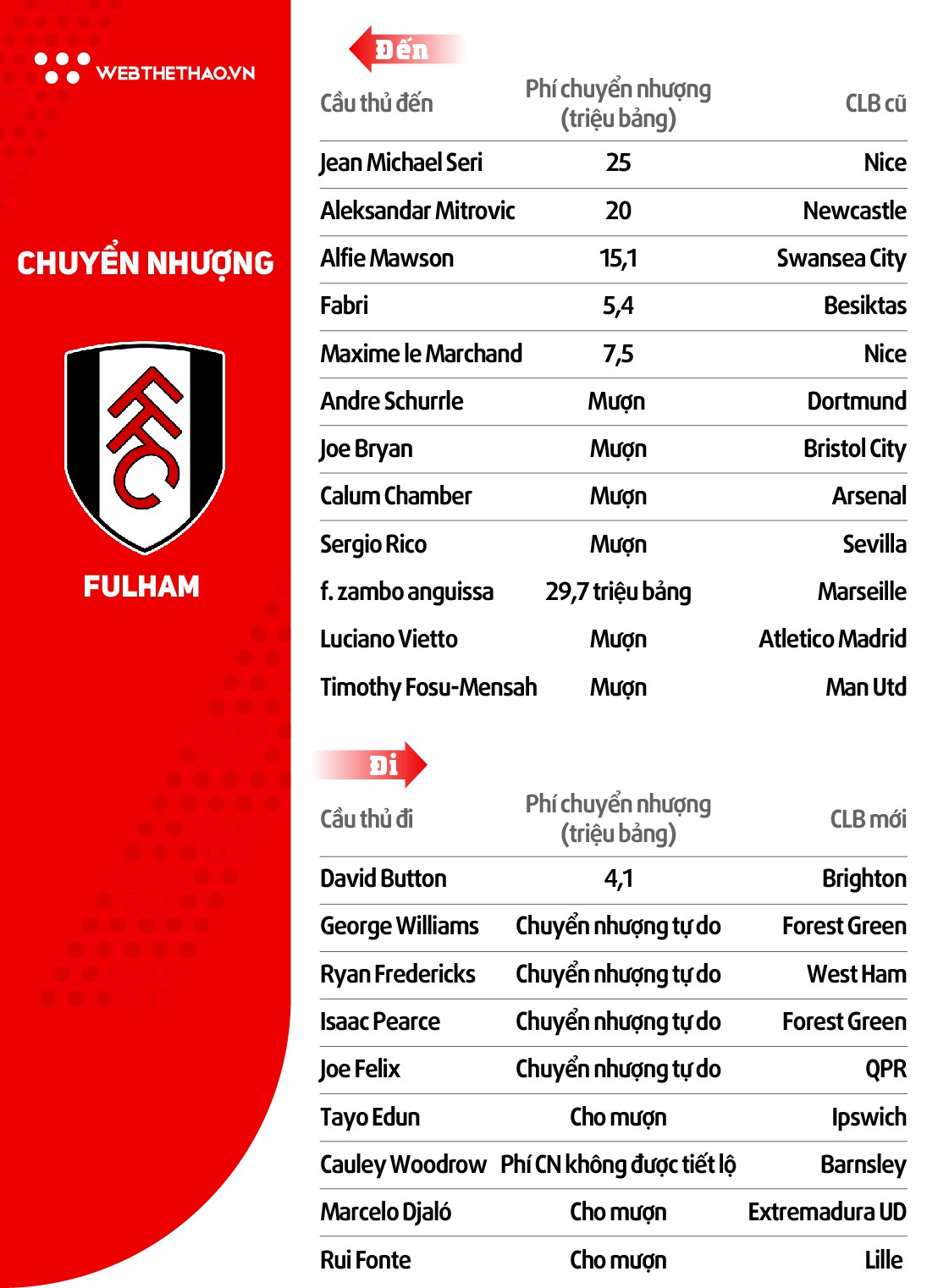 Thông tin đội hình CLB Fulham ở giải Ngoại hạng Anh mùa 2018/19 - Ảnh 4.