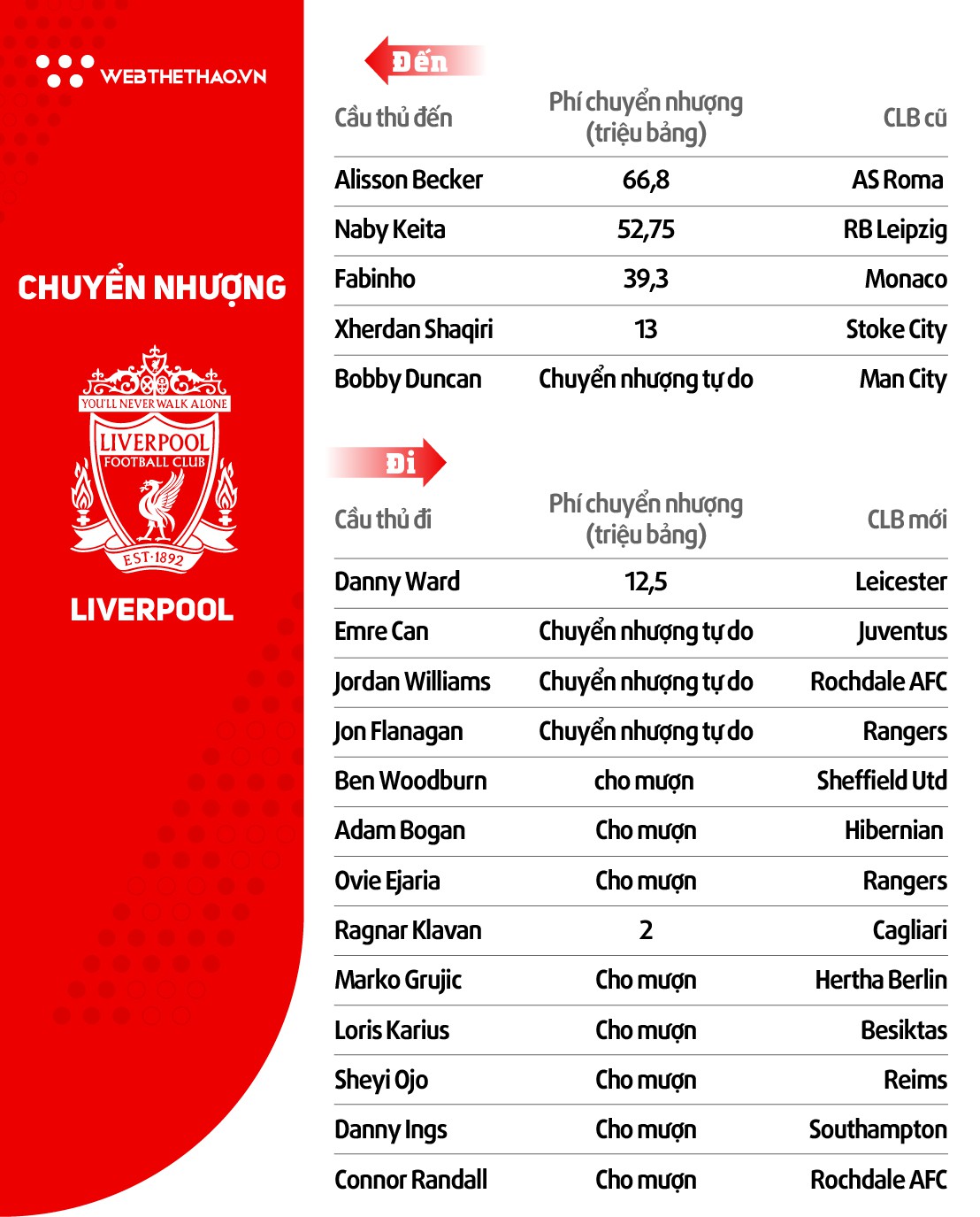 Thông tin đội hình CLB Liverpool ở giải Ngoại hạng Anh mùa 2018/19 - Ảnh 3.