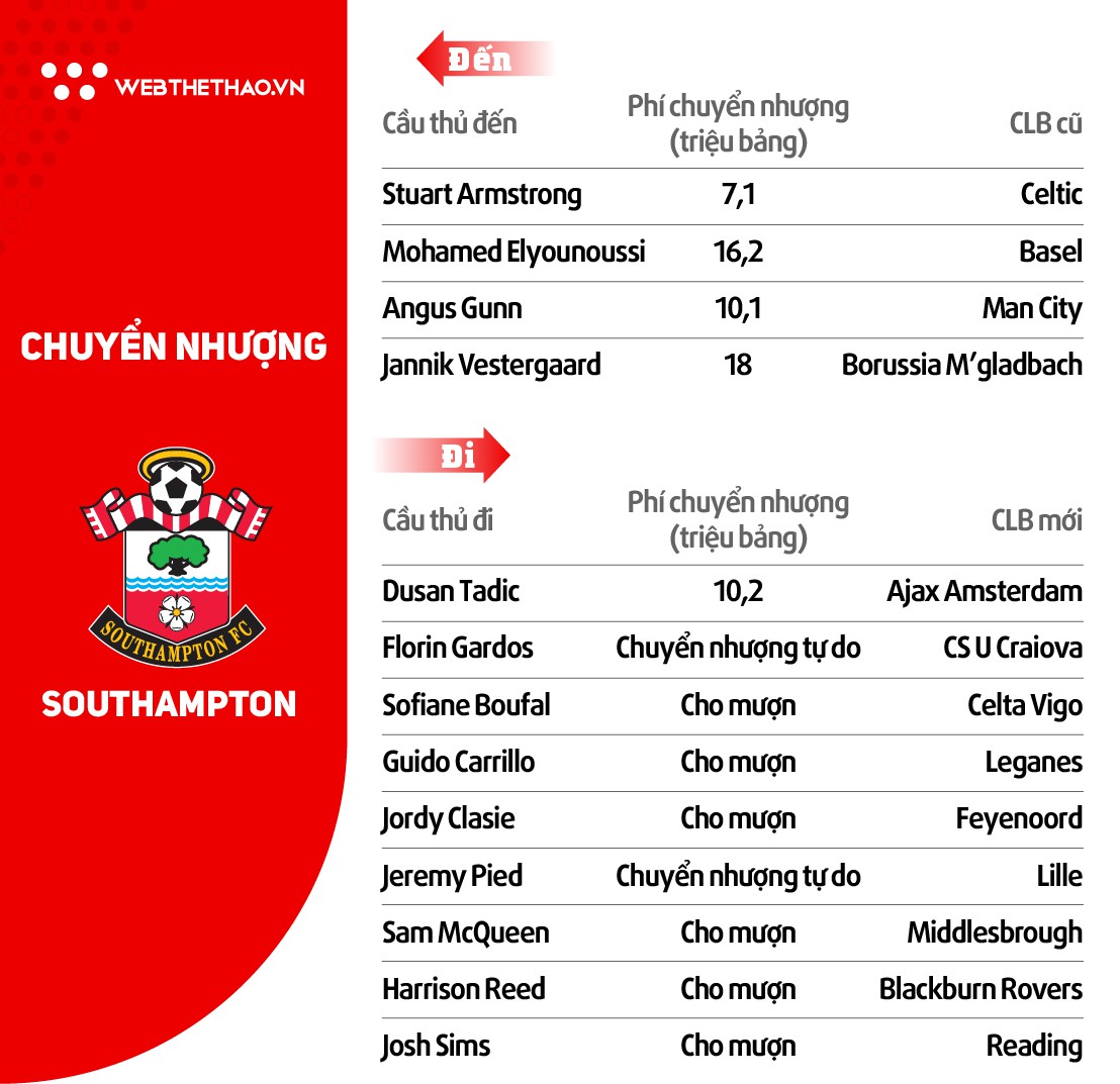 Thông tin đội hình CLB Southampton ở giải Ngoại hạng Anh mùa 2018/19 - Ảnh 6.