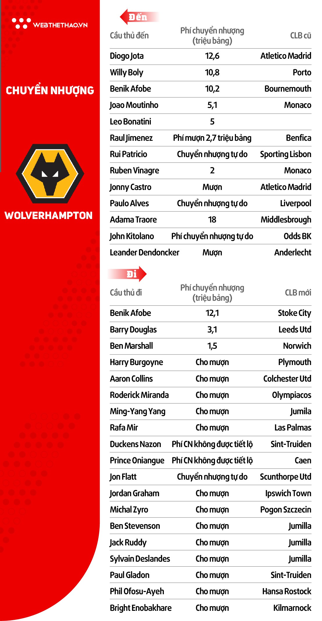 Thông tin đội hình CLB Wolverhampton ở giải Ngoại hạng Anh mùa 2018/19 - Ảnh 3.