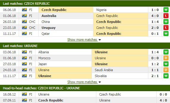 Nhận định tỷ lệ cược kèo bóng đá tài xỉu trận CH Séc vs Ukraine - Ảnh 2.