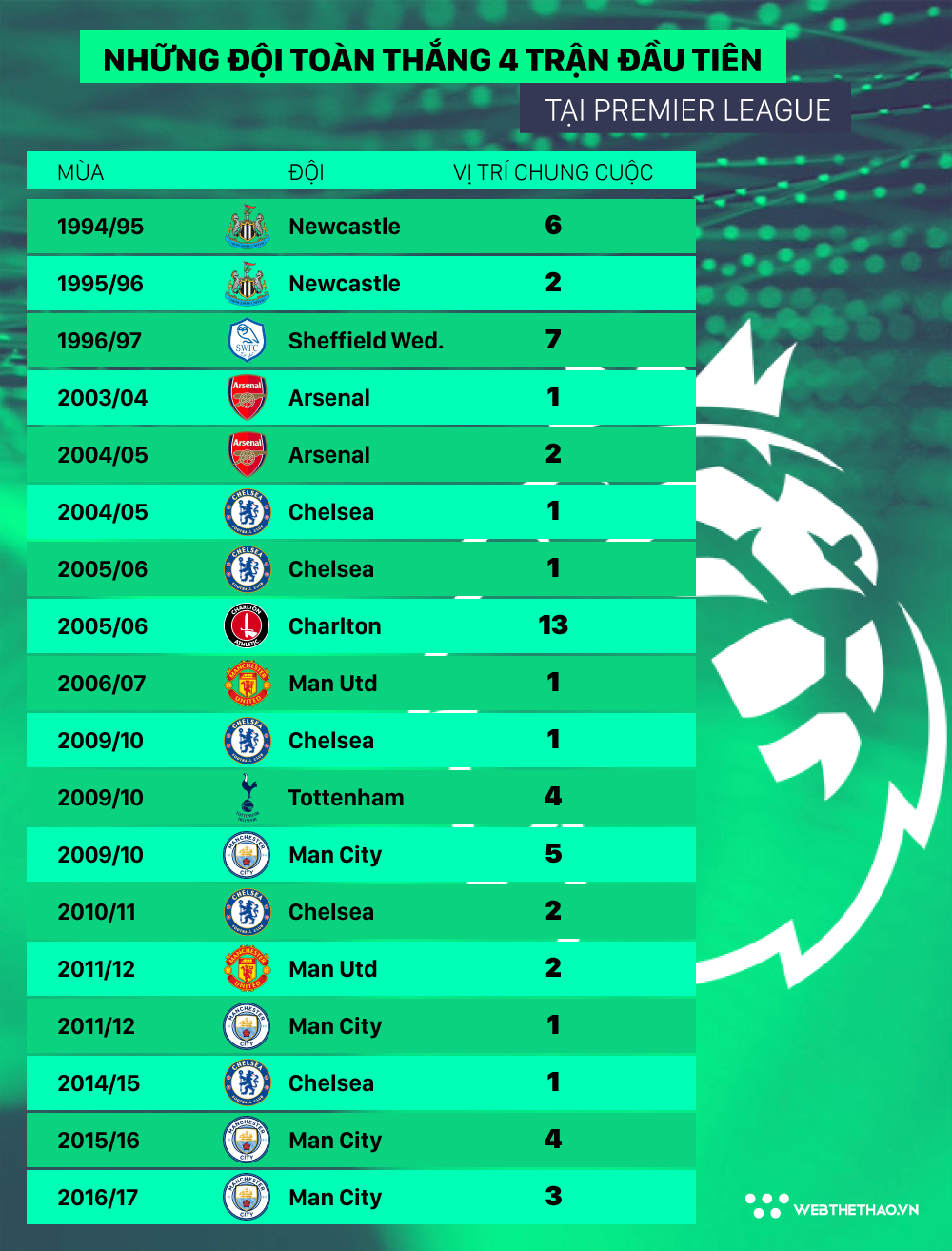 Liverpool có bao nhiêu cơ hội vô địch Ngoại hạng Anh sau 4 vòng toàn thắng? - Ảnh 3.