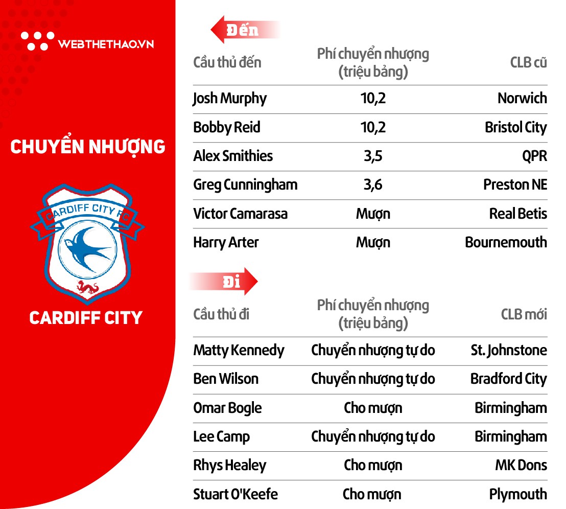 Thông tin đội hình CLB Cardiff ở giải Ngoại hạng Anh mùa 2018/19 - Ảnh 3.