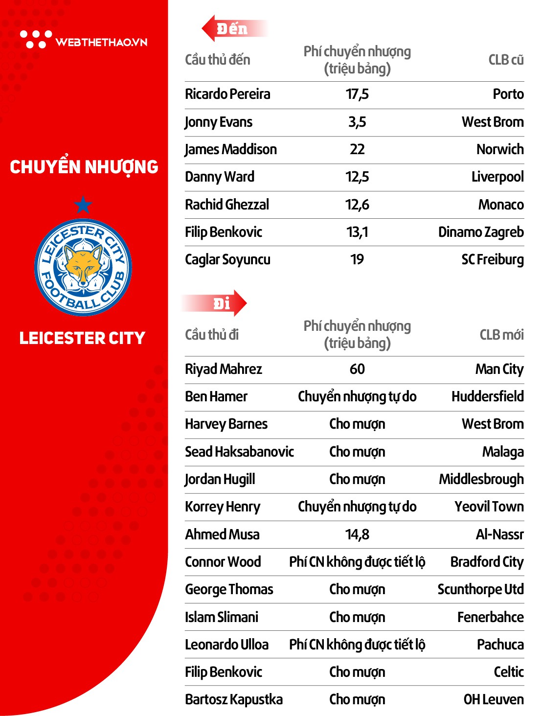 Thông tin đội hình CLB Leicester ở giải Ngoại hạng Anh mùa 2018/19 - Ảnh 4.