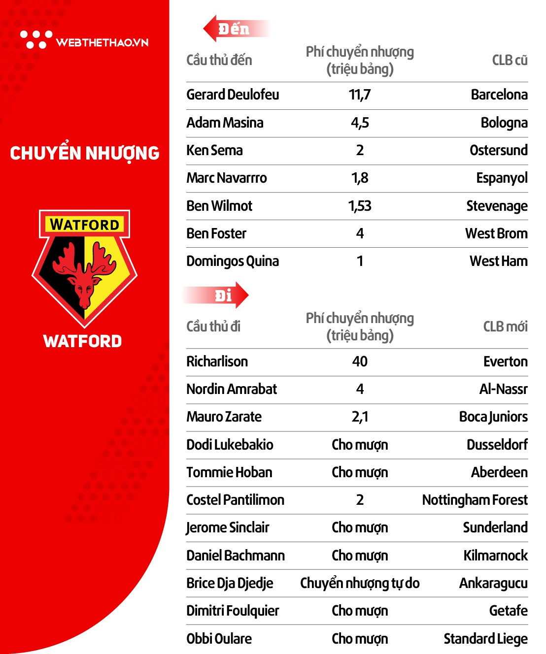 Thông tin đội hình CLB Watford ở giải Ngoại hạng Anh mùa 2018/19 - Ảnh 3.