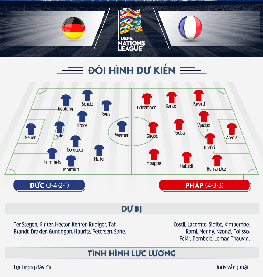 ĐT Đức và nhà vô địch thế giới Pháp lột xác mạnh mẽ thế nào khi bước vào UEFA Nations League? - Ảnh 6.