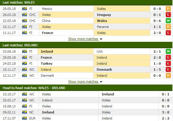 Nhận định tỷ lệ cược kèo bóng đá tài xỉu trận Xứ Wales vs CH Ireland - Ảnh 2.