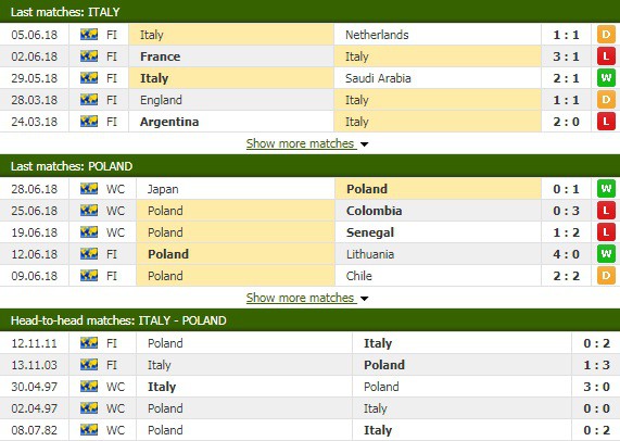 Nhận định tỷ lệ cược kèo bóng đá tài xỉu trận Italia vs Ba Lan - Ảnh 2.