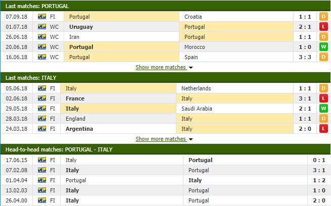 Nhận định tỷ lệ cược kèo bóng đá tài xỉu trận Bồ Đào Nha vs Italia - Ảnh 1.