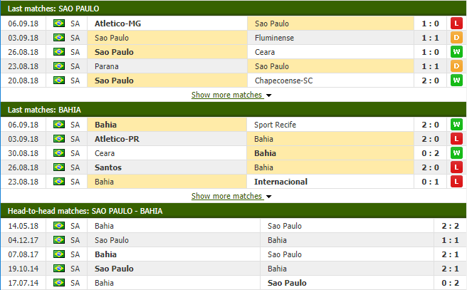 Nhận định tỷ lệ cược kèo bóng đá tài xỉu trận Sao Paulo vs Bahia - Ảnh 1.