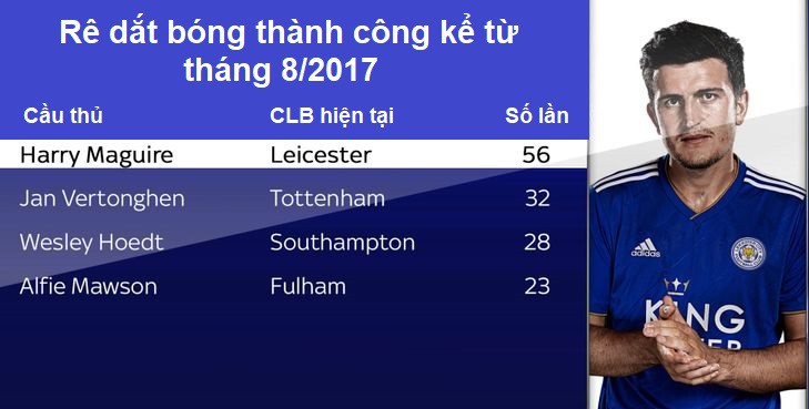 Thống kê cho thấy Man Utd đã tính sai khi bỏ lỡ vụ chuyển nhượng Harry Maguire - Ảnh 3.