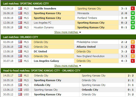 Nhận định tỷ lệ cược kèo bóng đá tài xỉu trận Sporting Kansas vs Orlando - Ảnh 1.