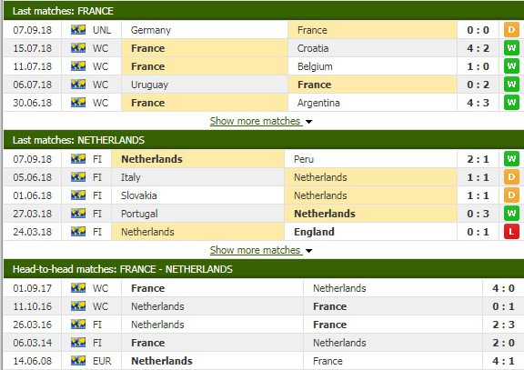 Nhận định tỷ lệ cược kèo bóng đá tài xỉu trận Pháp vs Hà Lan - Ảnh 1.