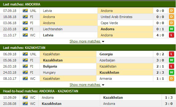 Nhận định tỷ lệ cược kèo bóng đá tài xỉu trận Andorra vs Kazakhstan - Ảnh 1.