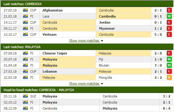 Nhận định tỷ lệ cược kèo bóng đá tài xỉu trận Campuchia vs Malaysia - Ảnh 1.