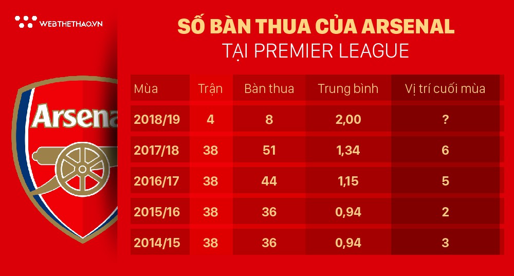 5 câu đố đợi HLV Emery giải quyết giúp Arsenal hồi sinh - Ảnh 5.