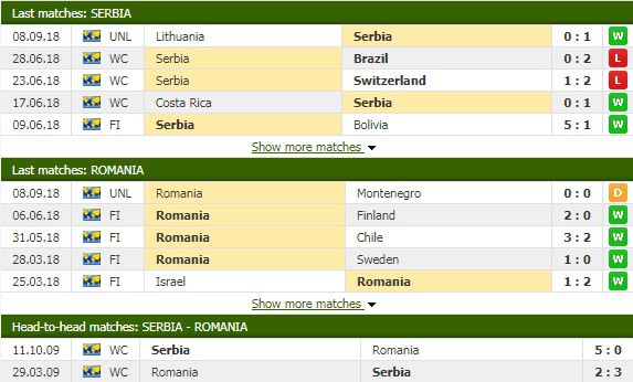 Nhận định tỷ lệ cược kèo bóng đá tài xỉu trận Serbia vs Romania - Ảnh 1.