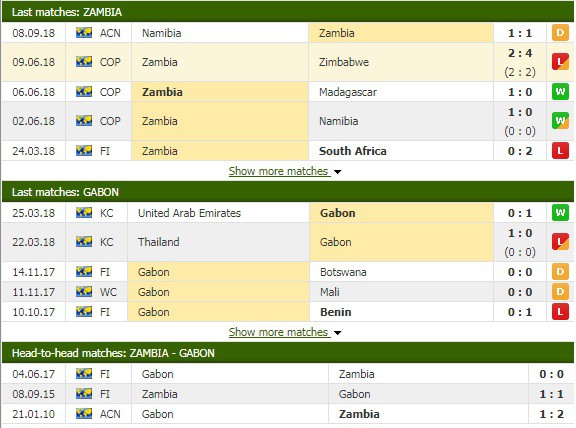Nhận định tỷ lệ cược kèo bóng đá tài xỉu trận Zambia vs Gabon - Ảnh 1.