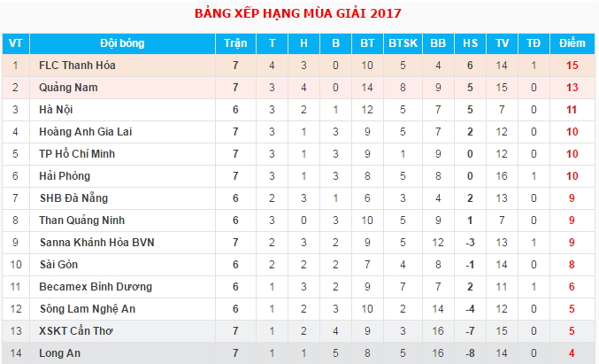 Bảng xếp hạng V.League 2017 tính đến hết ngày 25/2