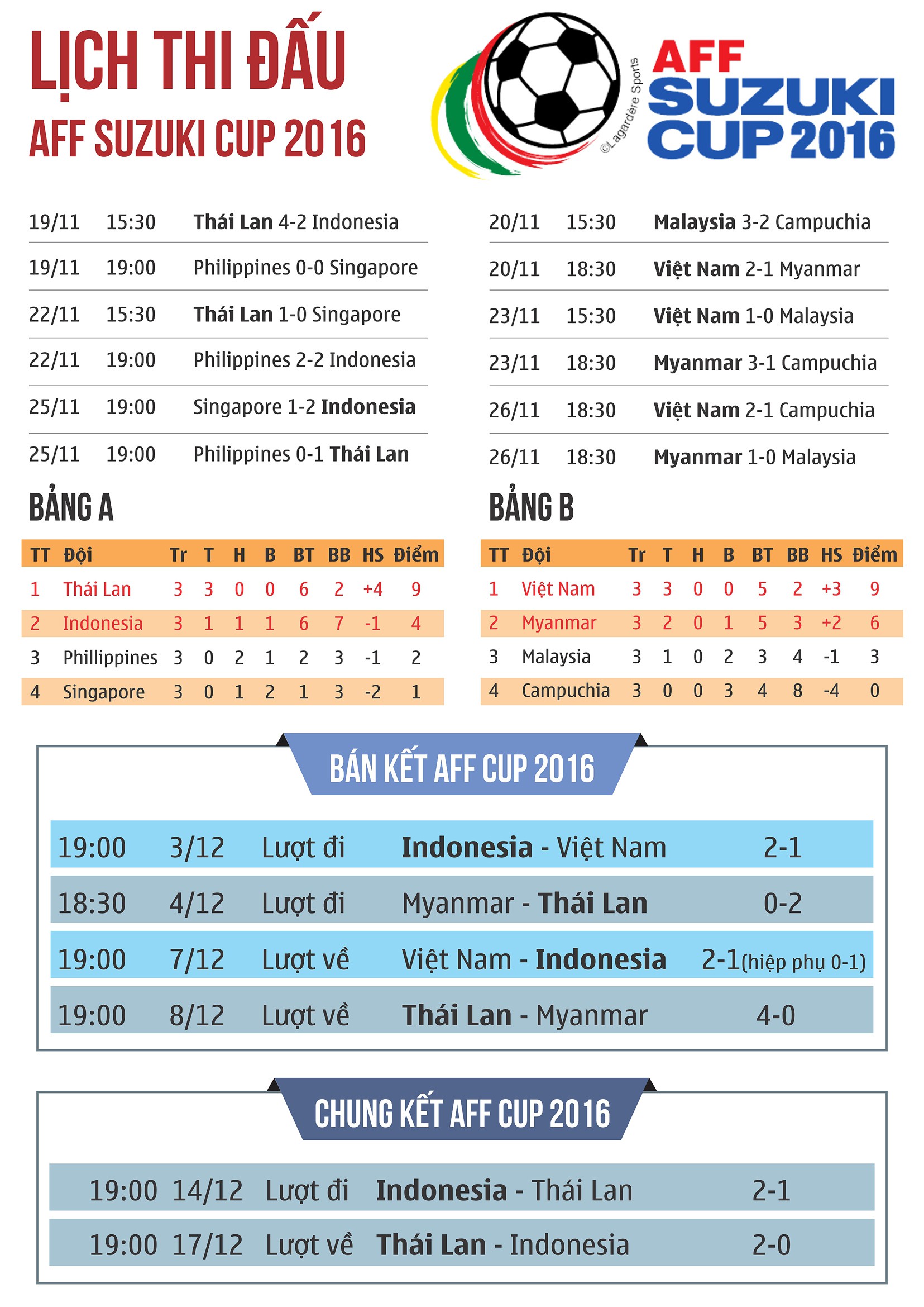 Lịch thi đấu VCK AFF Suzuki Cup 2016