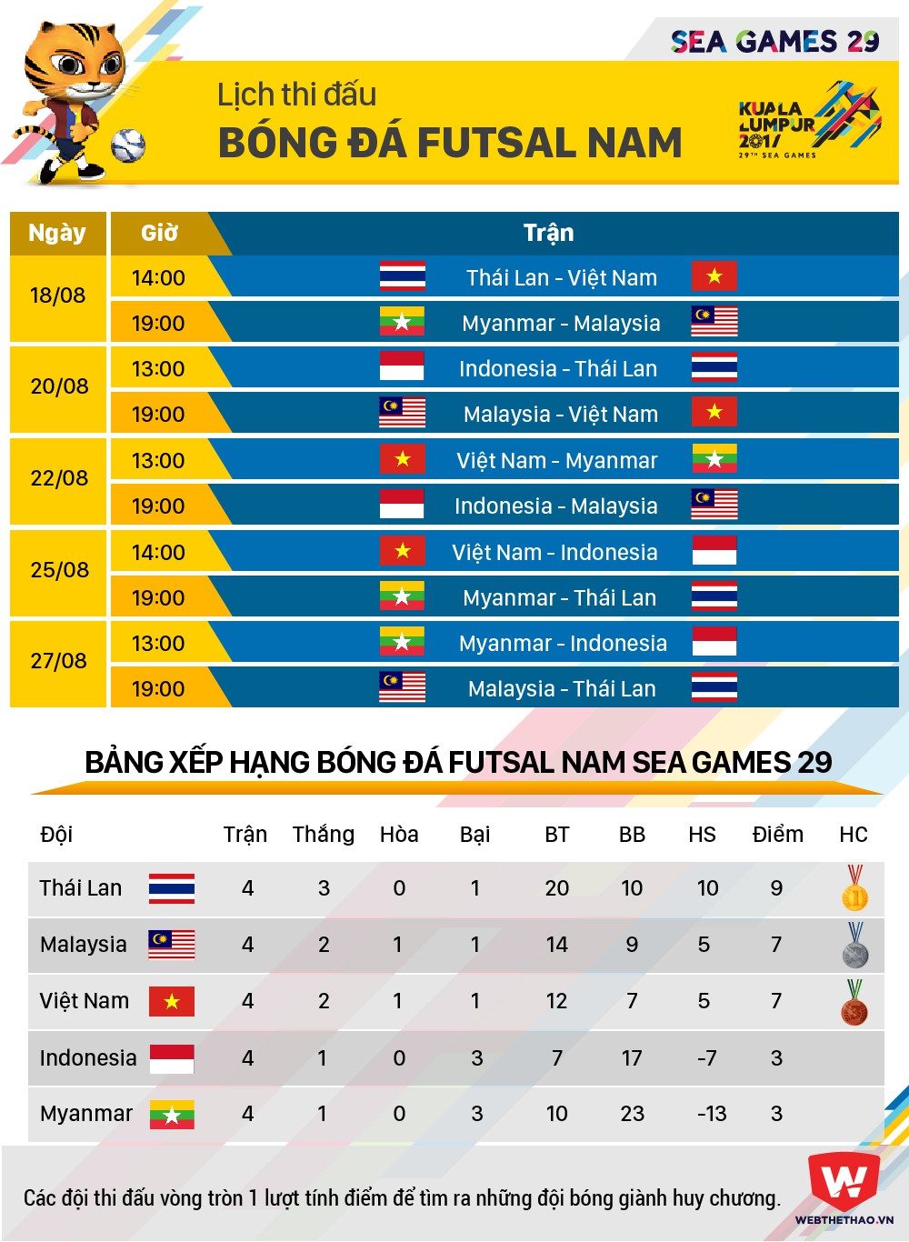 Lịch thi đấu futsal nam SEA Games 29