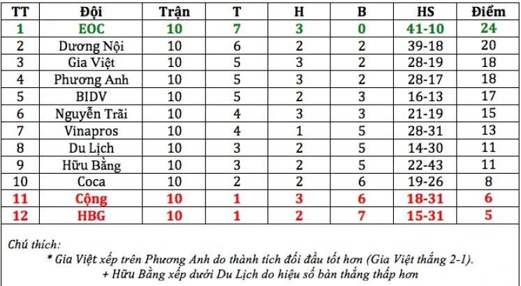 Vòng 10 Hạng Nhất phủi 2016: Nóng ở hai đầu