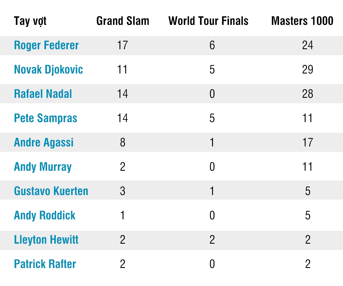 Top 10 tay vợt giành được nhiều danh hiệu lớn nhất (tính từ năm 1990)