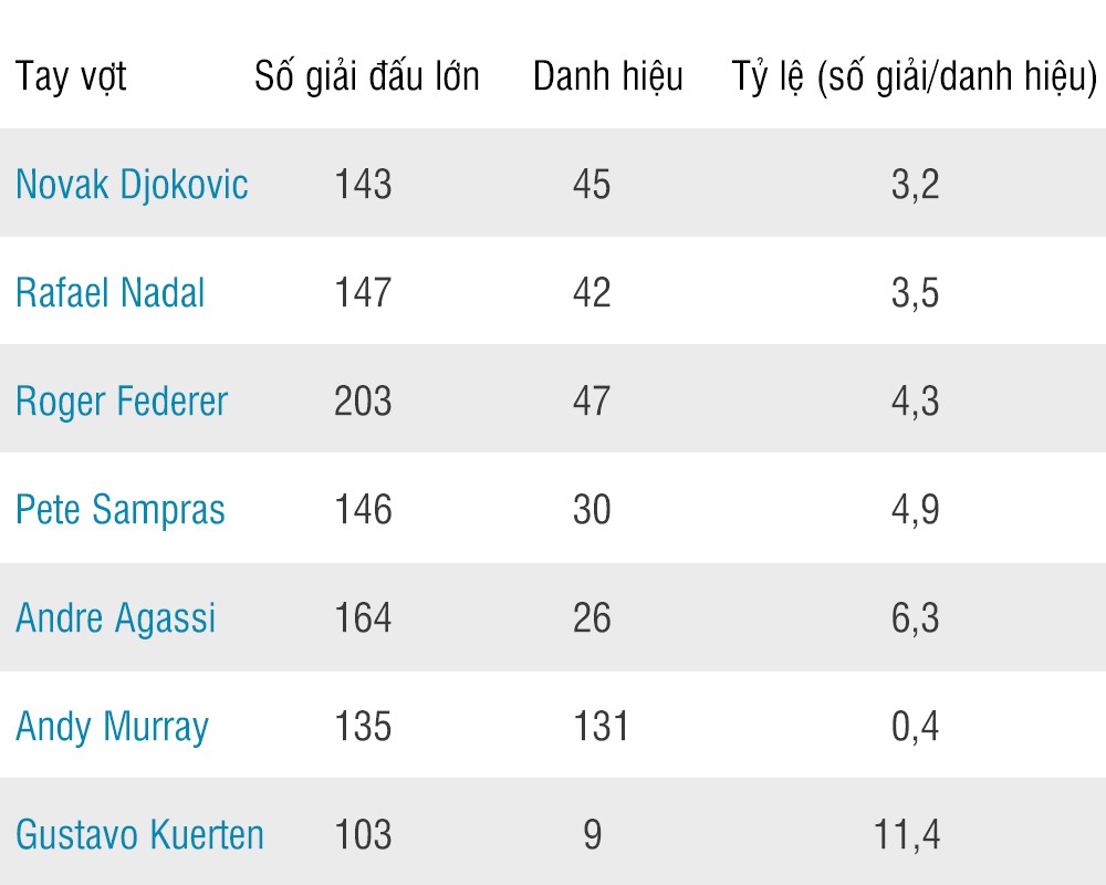 Top 7 tay vợt có tỷ lệ chiến thắng cao nhất tại các giải đấu lớn (tính từ năm 1990)