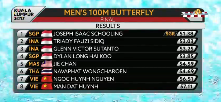 Thứ hạng các kình ngư ở nội dung bơi chung kết 100m bướm nam