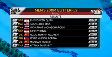 Thứ hạng các kình ngư ở nội dung bơi chung kết 200m bướm