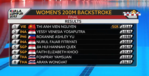 Thứ hạng các kình ngư ở nội dung bơi chung kết 200m ngửa nữ