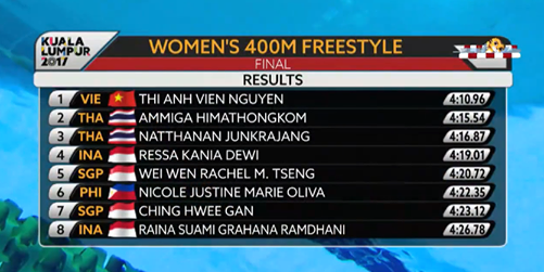 Thứ hạng các kình ngư ở nội dung bơi chung kết 400m tự do nữ