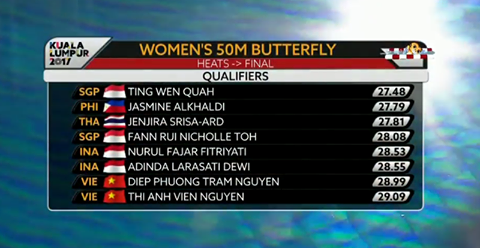Thứ hạng các kình ngư vượt qua vòng loại bơi nội dung 50m bướm nữ