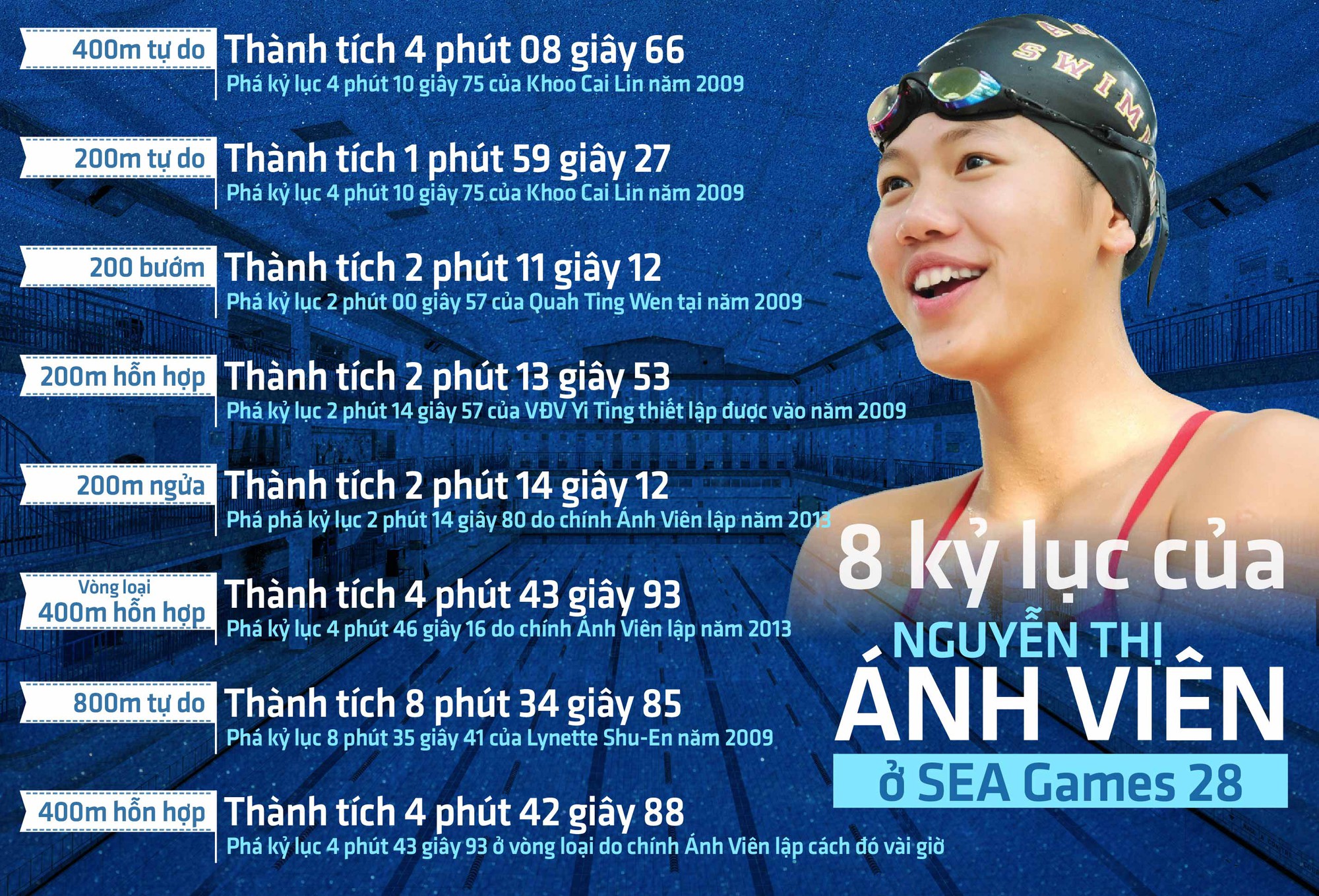 8 kỷ lục của Ánh Viên ở SEA Games 28. Đồ họa: Định Lê