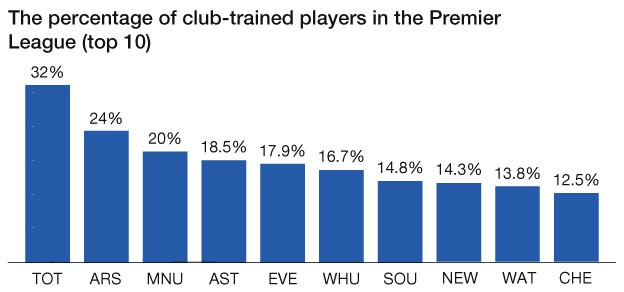 Tỷ lệ cầu thủ tập luyện tại CLB ở Premier League