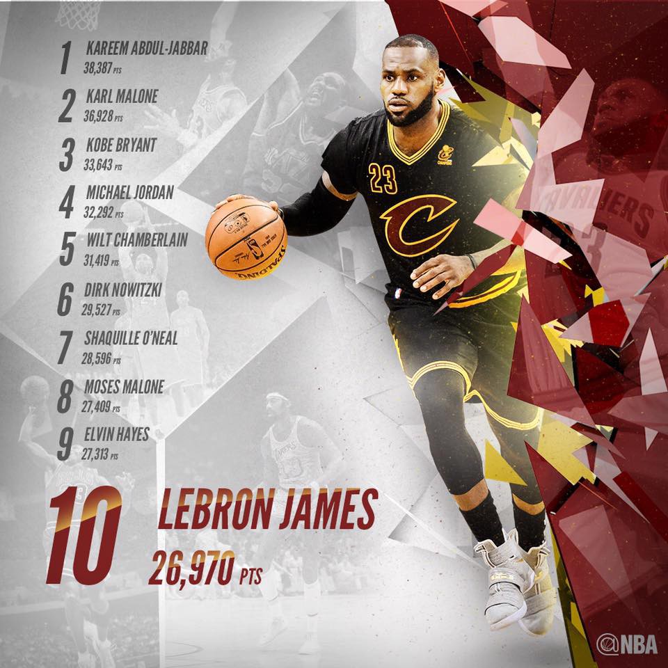 LeBron James đứng thứ 10 trong số những cầu thủ ghi nhiều điểm nhất NBA