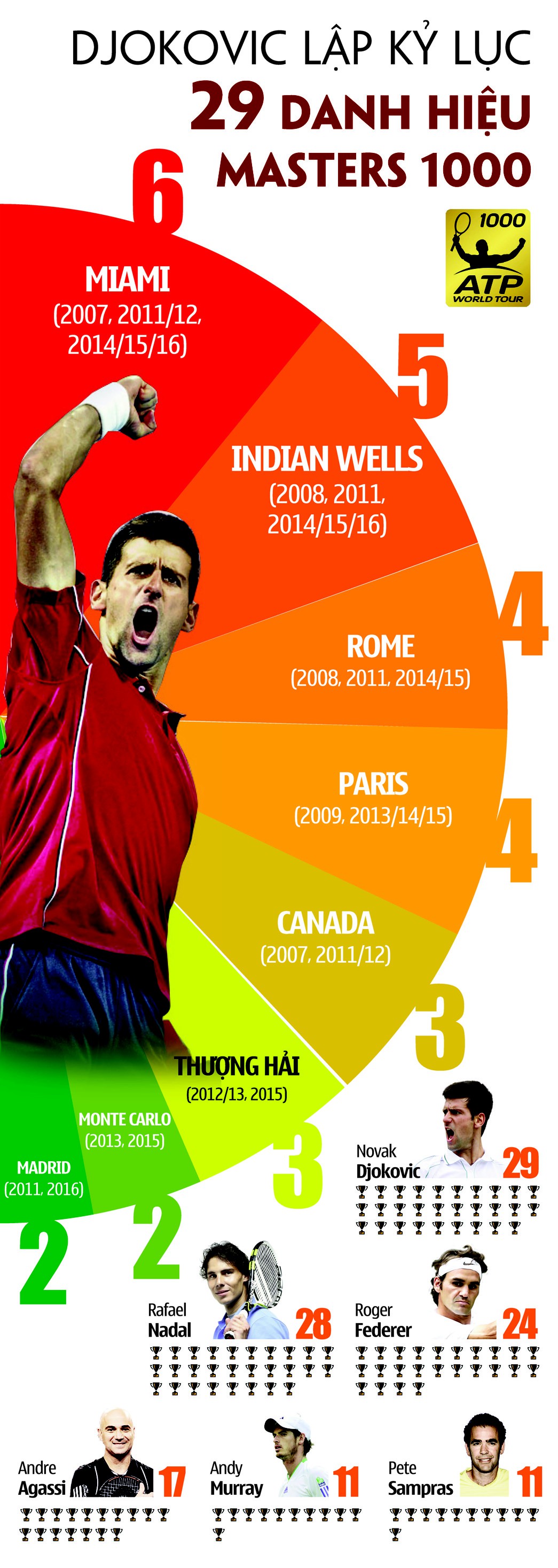 Djokovic với kỷ lục 29 danh hiệu Masters 1000