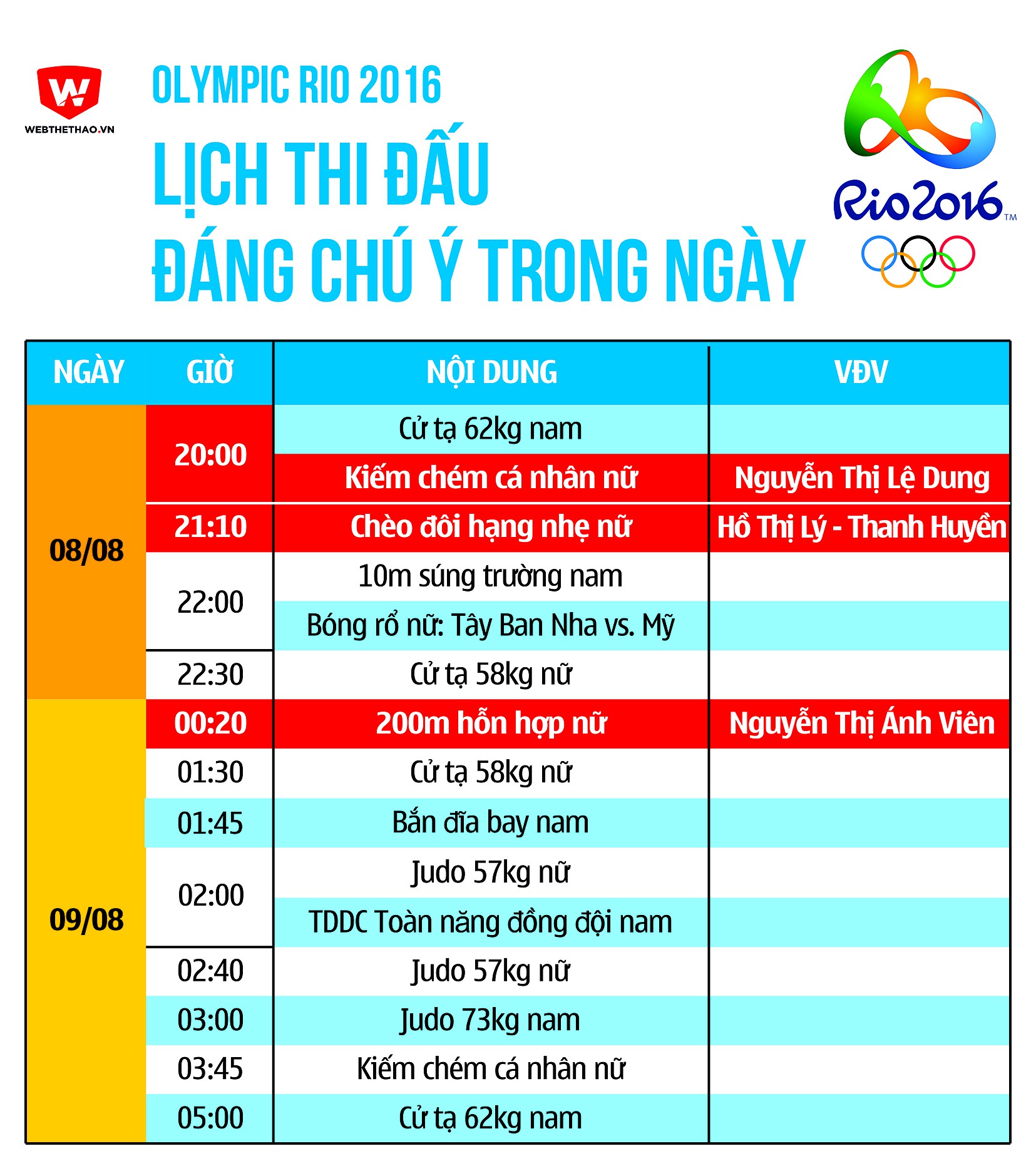 Olympic 2016: Lịch thi đấu từ ngày 08/08 đến rạng sáng ngày 09/08.