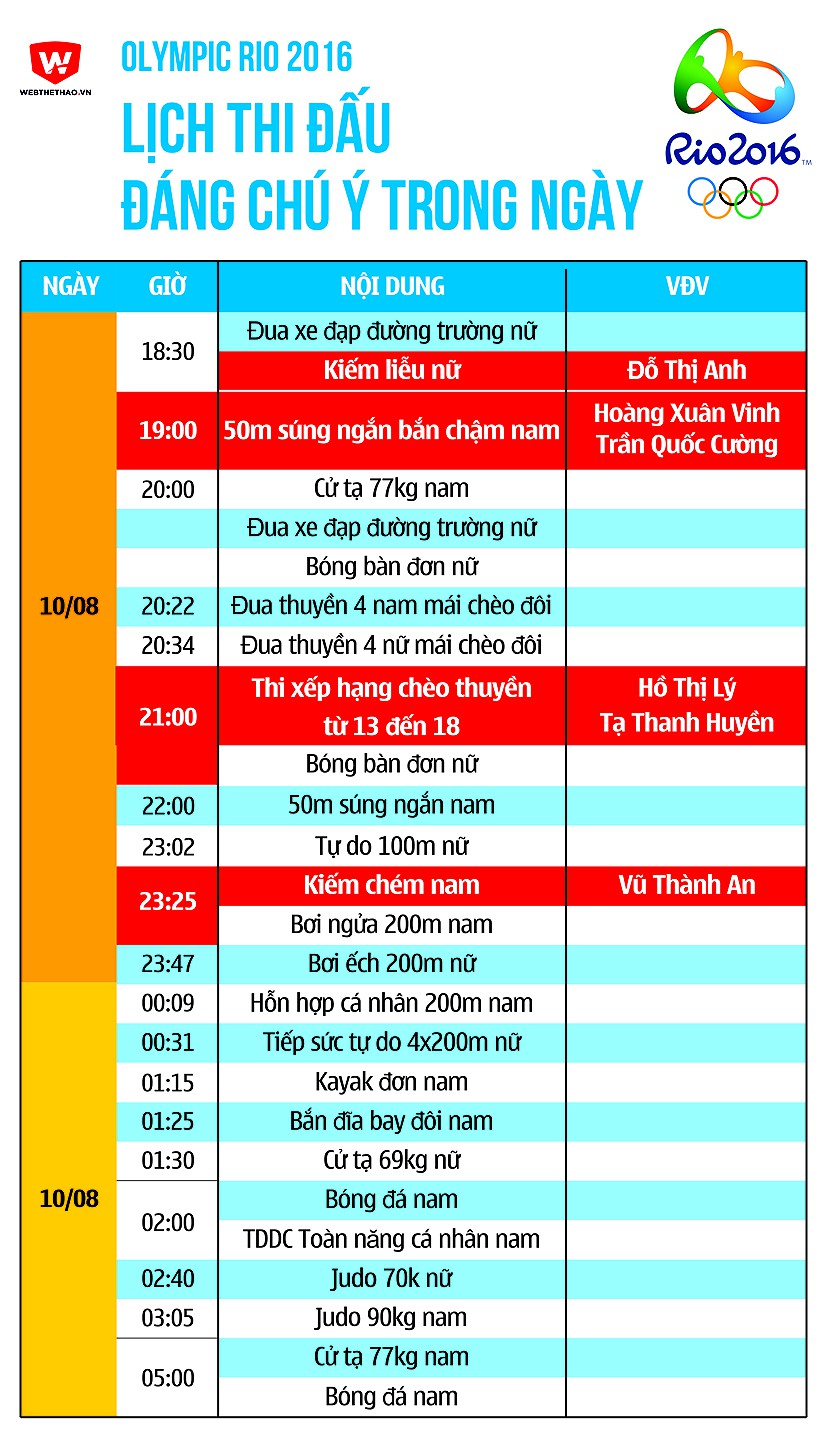 Olympic 2016: Lịch thi đấu từ ngày 10/08 đến rạng sáng ngày 11/08.