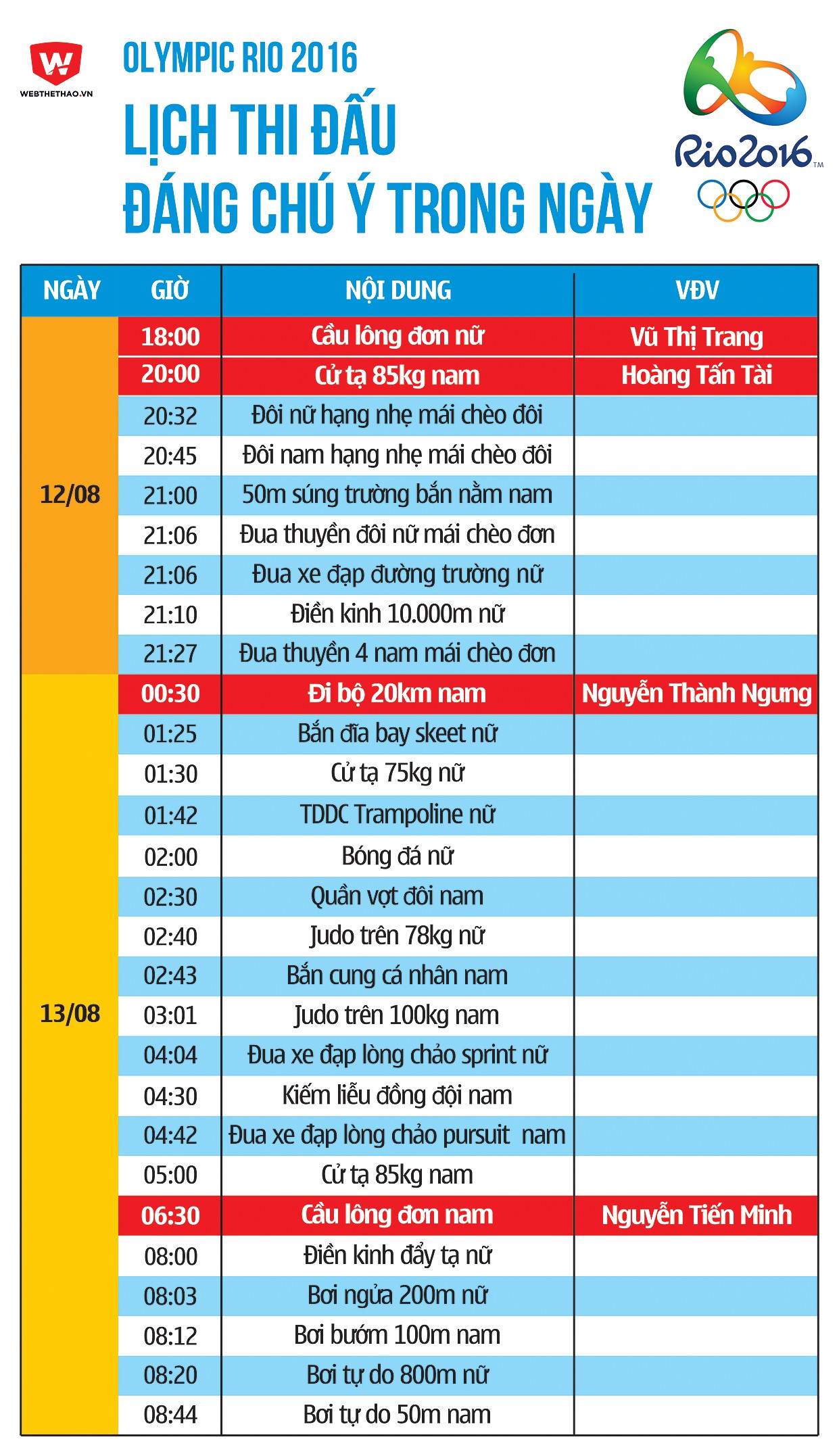 Olympic 2016: Lịch thi đấu từ ngày 12/08 đến rạng sáng ngày 13/08.