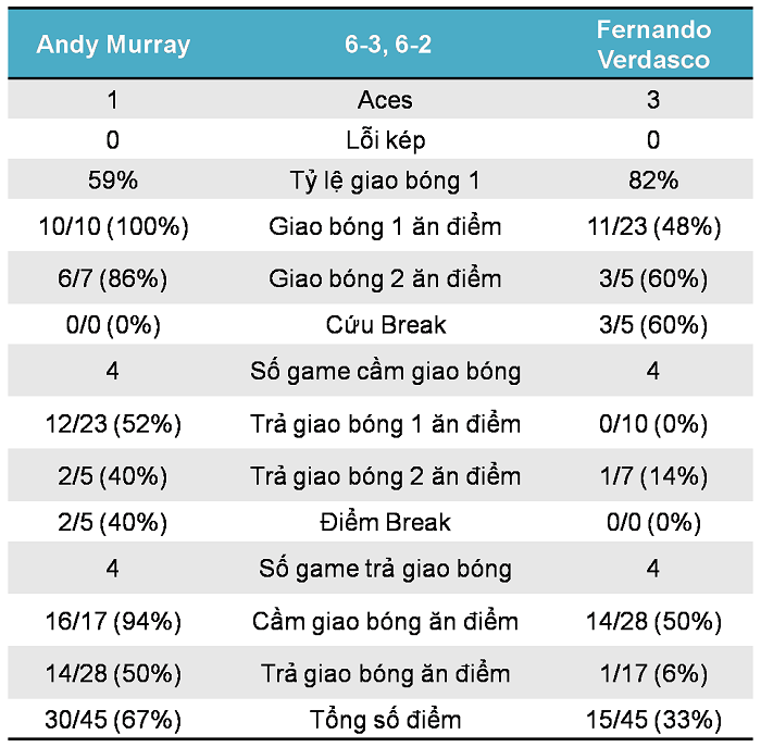 Thống kê trận đấu giữa Murray và Verdasco