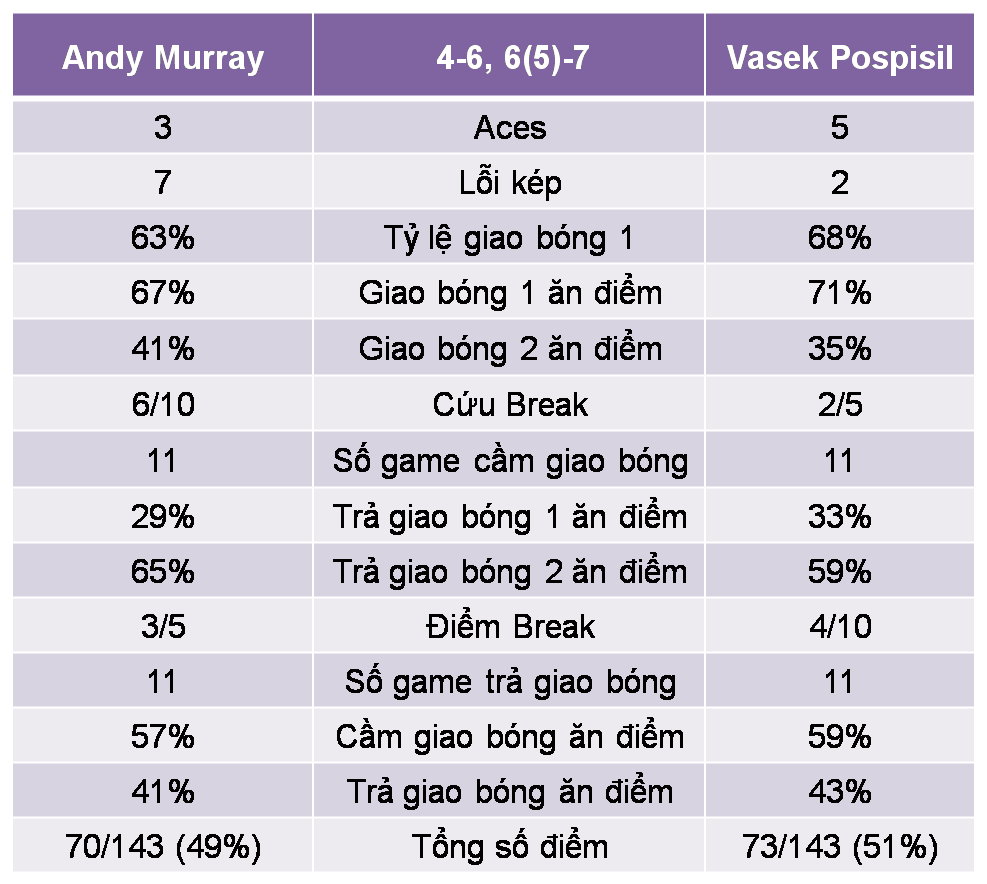 Trận đấu giữa Murray và Pospisil đã diễn ra rất cân bằng