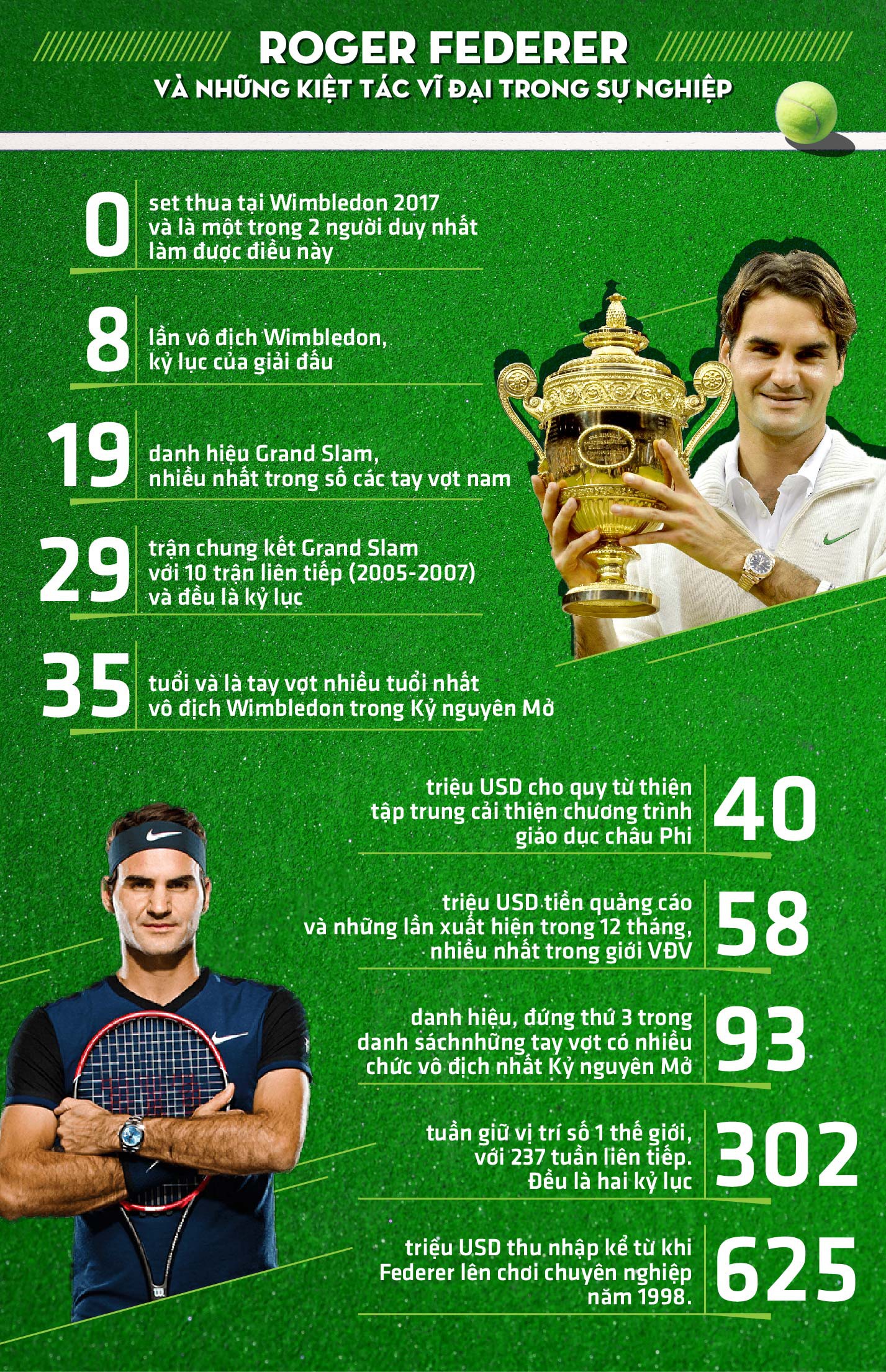 Những con số ấn tượng trong sự nghiệp của Roger Federer