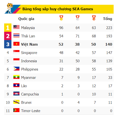 Bảng tổng sắp huy chương SEA Games 29 sau ngày 27/08