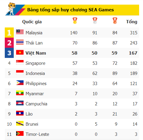 Bảng tổng sắp huy chương SEA Games 29 sau ngày 29/08